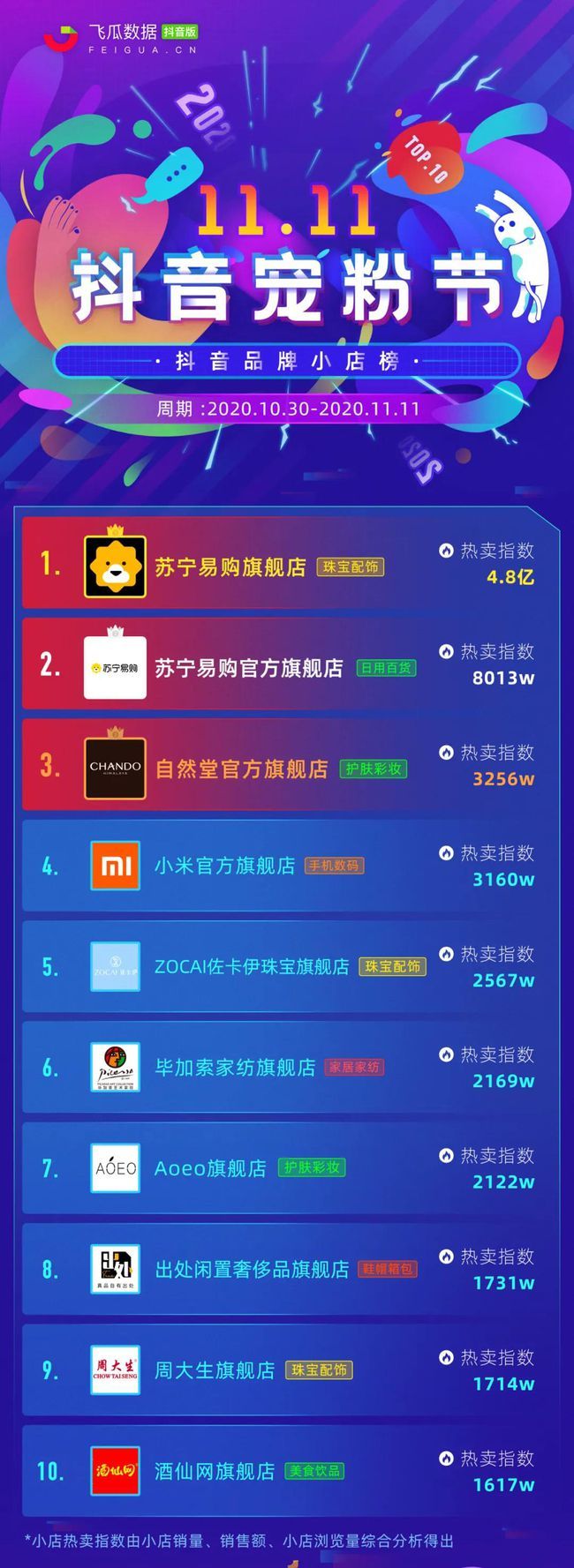 一成交额：抖音直播带货销售额出炉AG旗舰厅入口2020抖音双十(图2)