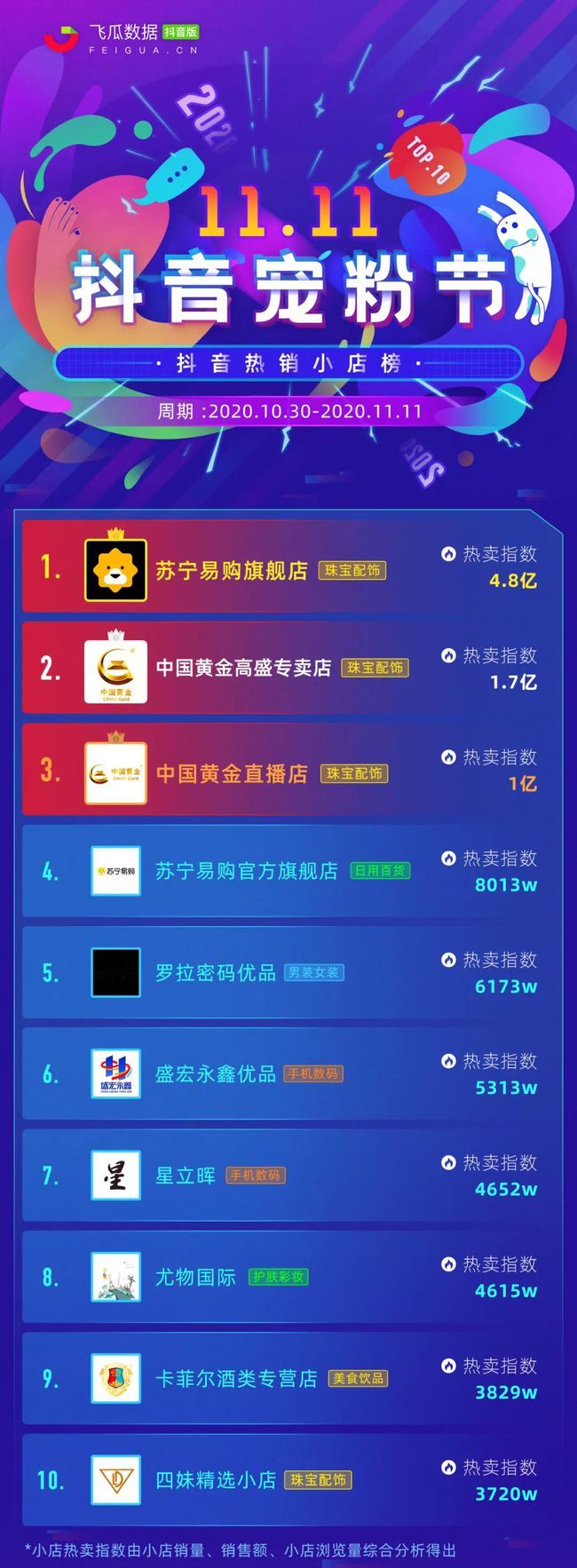 一成交额：抖音直播带货销售额出炉AG旗舰厅入口2020抖音双十(图4)