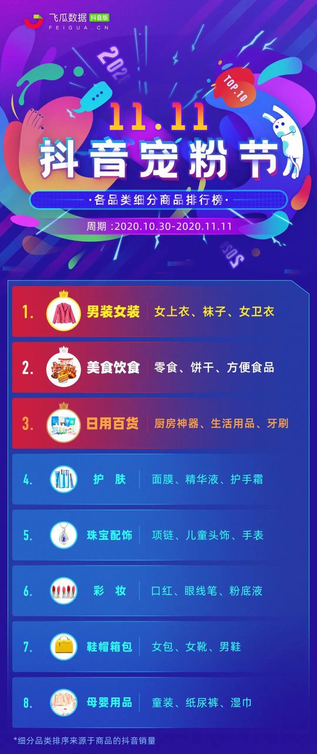 一成交额：抖音直播带货销售额出炉AG旗舰厅入口2020抖音双十(图5)