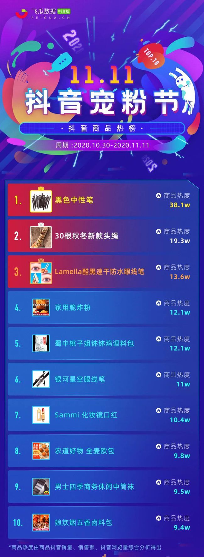 一成交额：抖音直播带货销售额出炉AG旗舰厅入口2020抖音双十(图6)