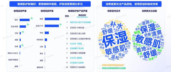 感肌护肤市场剖析：增长动力与消费新趋势AG旗舰厅app2024年1-9月敏(图5)