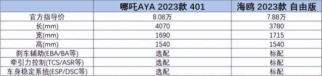 口哪吒汽车注定掉队AG旗舰厅网站入(图7)